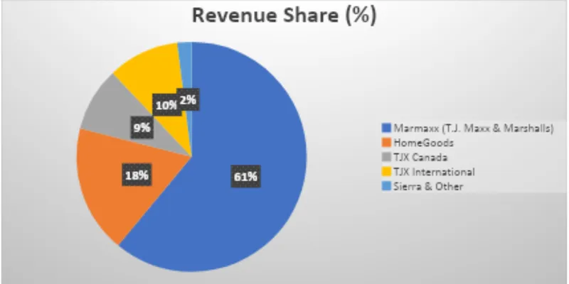 Revenue Segment Breakdown